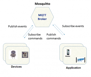 MQTT Block Diagram