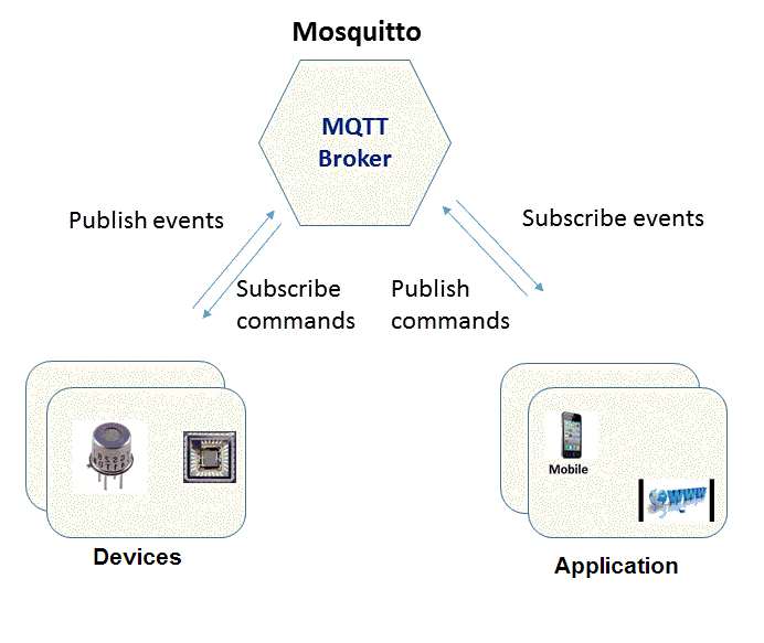 Mqtt топики. MQTT для чайников. Архитектура MQTT. MQTT брокер. MQTT брокер Mosquito.